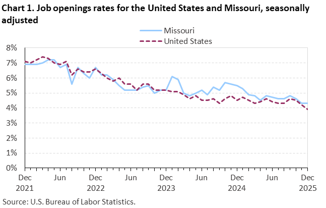 Line chart of job openings as a percent of employment for the United States and Missouri, December 2021 to December 2025, seasonally adjusted. Accessible version is available in View Chart Data link below the chart.