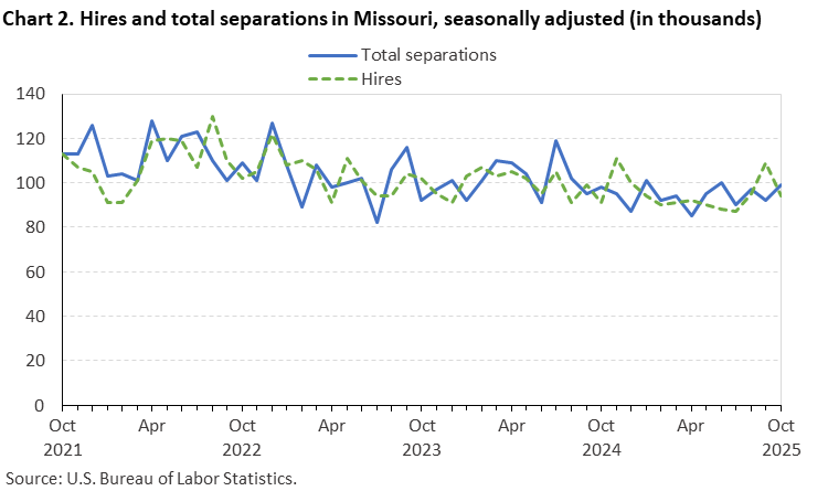Line chart of hires and total separations in Missouri, October 2021 to October 2025, seasonally adjusted (in thousands). Accessible version is available in View Chart Data link below the chart.