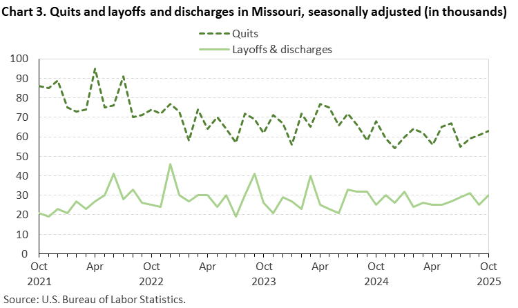 Line chart of quits and layoffs and discharges in Missouri, October 2021 to October 2025, seasonally adjusted (in thousands). Accessible version is available in View Chart Data link below the chart.