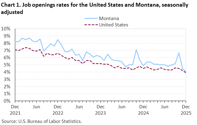 Line chart of job openings as a percent of employment for the United States and Montana, December 2021 to December 2025, seasonally adjusted. Accessible version is available in View Chart Data link below the chart.