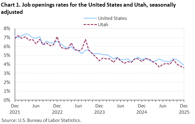 Line chart of job openings as a percent of employment for the United States and Utah, December 2021 to December 2025, seasonally adjusted. Accessible version is available in View Chart Data link below the chart.