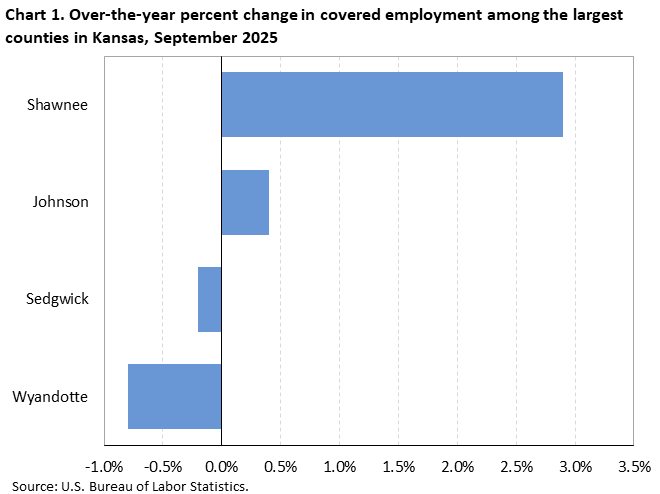 Horizontal bar chart showing over-the-year percent change in covered employment among the largest counties in Kansas in September 2025.