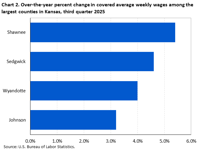 Horizontal bar chart showing over-the-year percent change in covered average weekly wages among the largest counties in Kansas in the third quarter of 2025.
