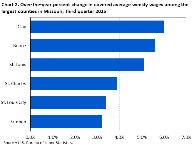 Horizontal bar chart showing over-the-year percent change in covered average weekly wages among the largest counties in Missouri in the third quarter of 2025.