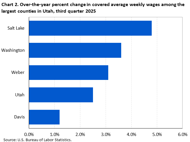 Horizontal bar chart showing over-the-year percent change in covered average weekly wages among the largest counties in Utah in the third quarter of 2025.