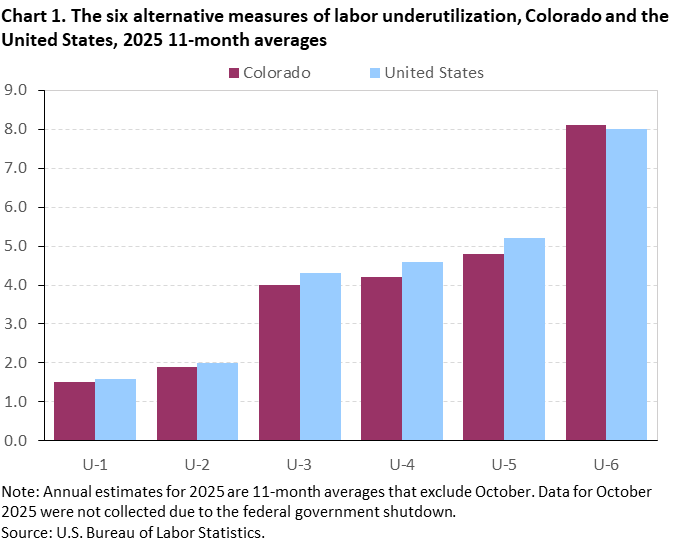 Chart 1. The six alternative measures of labor underutilization, Colorado and the United States, 2025 11-month averages Chart 1. The six alternative measures of labor underutilization, Colorado and the United States, 2025 11-month averages
