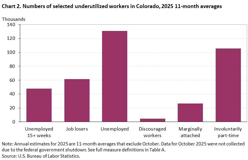 Chart 2. Numbers of selected underutilized workers in Colorado, 2025 11-month averages Chart 2. Numbers of selected underutilized workers in Colorado, 2025 11-month averages