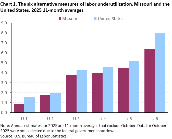 Chart 1. The six alternative measures of labor underutilization, Missouri and the United States, 2025 11-month averages