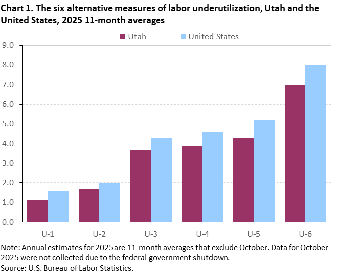 Chart 1. The six alternative measures of labor underutilization, Utah and the United States, 2025 11-month averages Chart 1. The six alternative measures of labor underutilization, Utah and the United States, 2025 11-month averages
