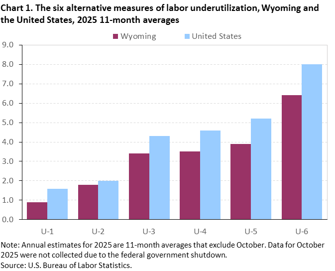 Chart 1. The six alternative measures of labor underutilization, Wyoming and the United States, 2025 11-month averages Chart 1. The six alternative measures of labor underutilization, Wyoming and the United States, 2025 11-month averages