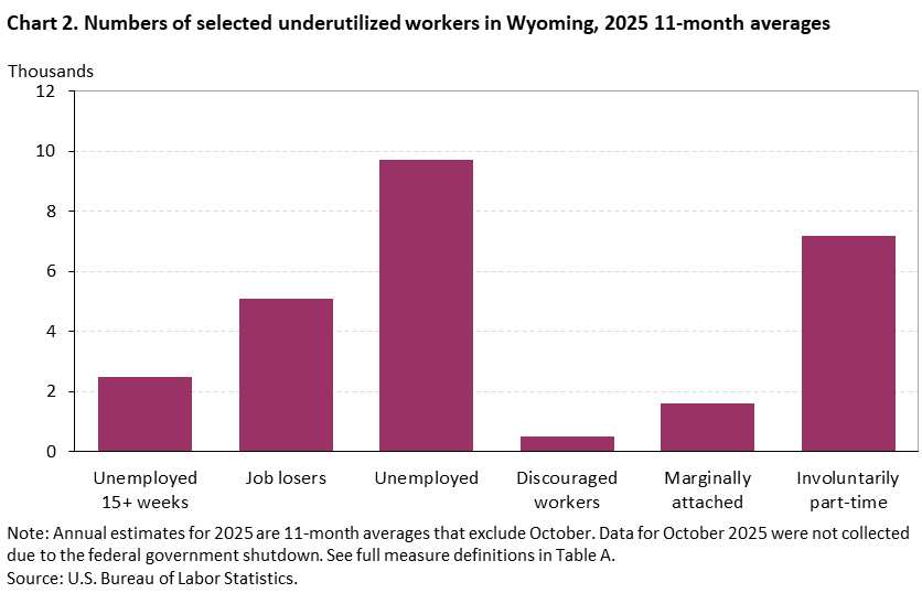 Chart 2. Numbers of selected underutilized workers in Wyoming, 2025 11-month averages Chart 2. Numbers of selected underutilized workers in Wyoming, 2025 11-month averages