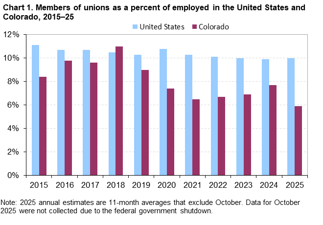 Chart 1. Members of Unions as a percent of employed in the United States and Colorado, 2015-2025 Chart 1. Members of Unions as a percent of employed in the United States and Colorado, 2015-2025