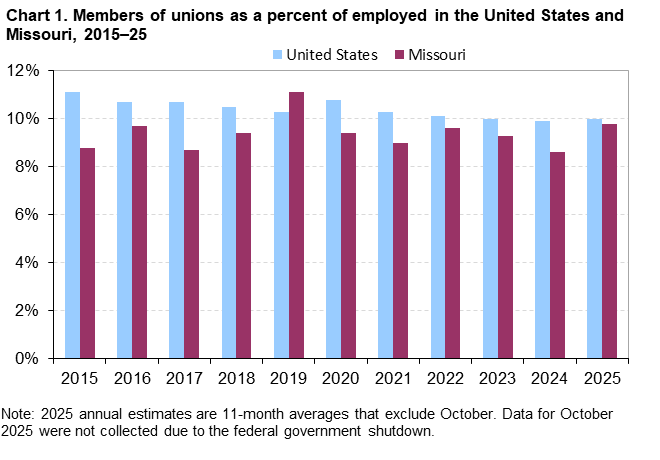 Chart 1. Members of unions as a percent of employed in the United States and Missouri, 2015-2025 Chart 1. Members of unions as a percent of employed in the United States and Missouri, 2015-2025