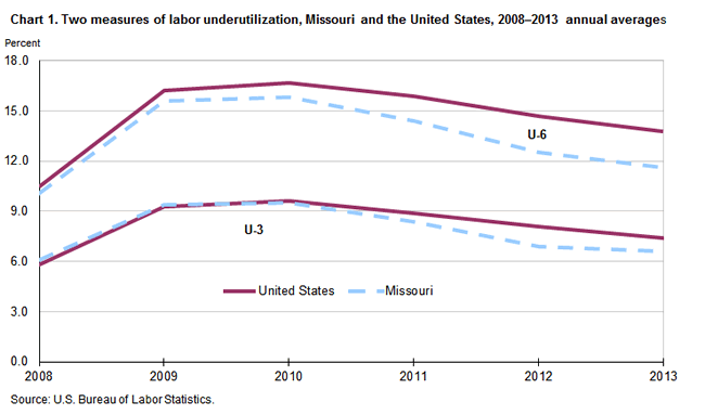 Chart 1. Two measures of labor underutilization, Missouri and the United States, 2008-2013 annual averages