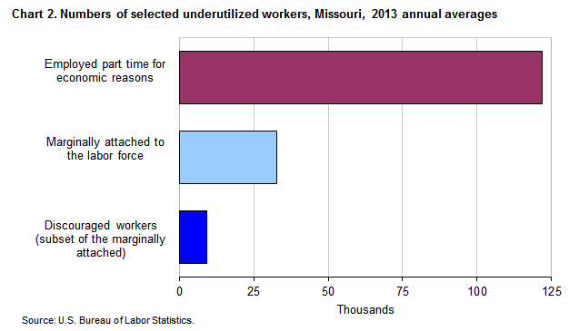 Chart 2. Numbers of selected underutilized workers, Missouri, 2013 annual averages