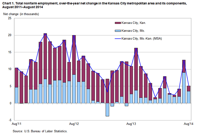 Chart 1. Total nonfarm employment, over-the-year net change in the Kansas City metropolitan area and its components, August 2011-August 2014