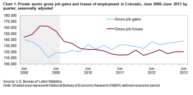 Chart 1. Private sector gross job gains and losses of employment in Colorado, June 2008-June 2013 by quarter, seasonally adjusted