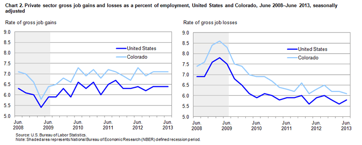 Chart 2. Private sector gross job gains and losses as a percent of employment, United States and Colorado, June 2008-June 2013, seasonally adjusted