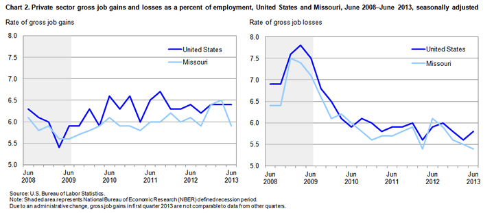 Chart 2. Private sector gross job gains and losses as a percent of employment, United States and Missouri, June 2008-June 2013, seasonally adjusted