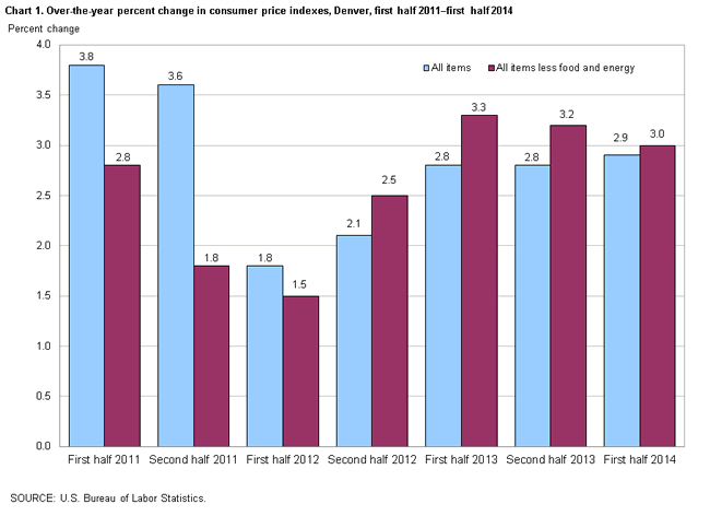 Chart 1. Over-the-year percent change in consumer price indexes, Denver, first half 2011-first half 2014