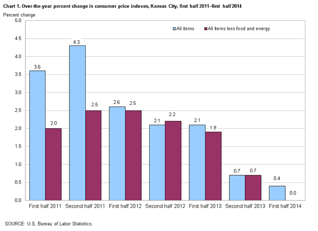 Chart 1. Over-the-year change in consumer price indexes, Kansas City, first half 2011-first half 2014