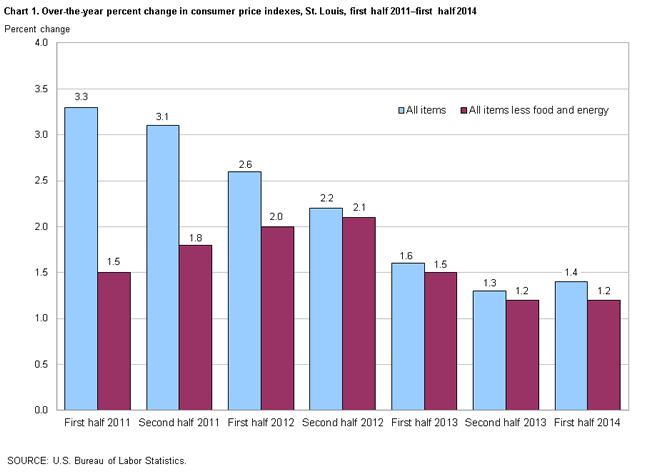 Chart 1. Over-the-year percent change in consumer price indexes, St. Louis, first half 2011-first half 2014