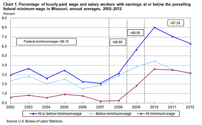 Chart 1. Percentage of hourly-paid wage and salary workers with earnings at or below the prevailing federal minimum wage in Missouri, annual averages, 2002-2012