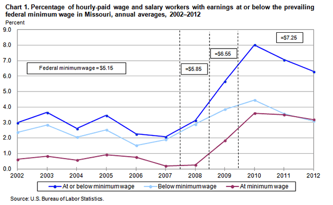 Federal Minimum Wage History Chart