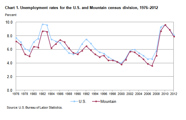 Chart 1. Unemployment rates for the U.S. and Mountain census division, 1976-2012