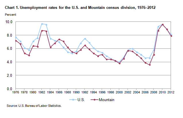 Black Unemployment Rate By Year Chart