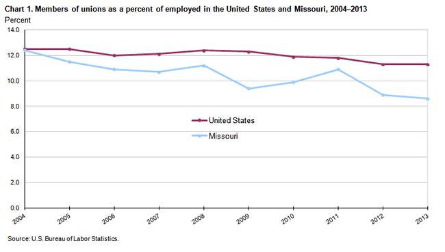 Chart 1. Members of unions as a percent of employed in the United States and Missouri, 2004-2013