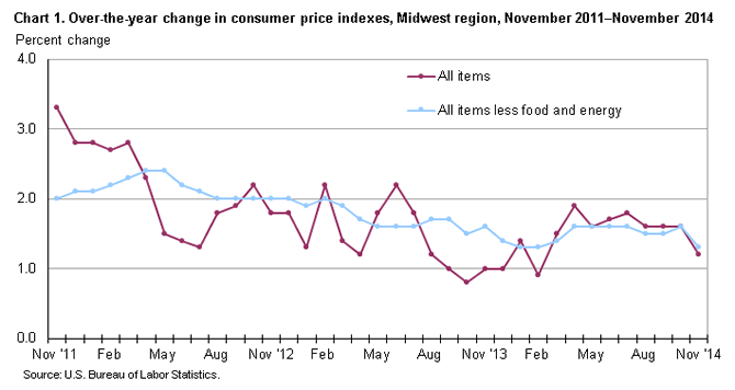 Chart 1. Over-the-year change in consumer price indexes, Midwest region, November 2011-November 2014