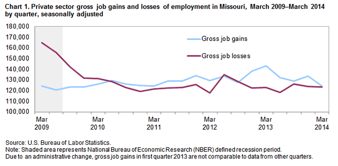 Chart 1. Private sector gross job gains and losses of employment in Missouri, March 2009-March 2014 by quarter, seasonally adjusted