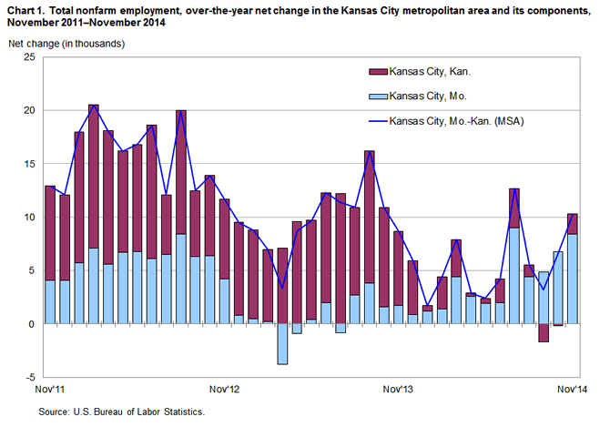 Chart1. Total nonfarm employment, over-the-year net change in the Kansas City metropolitan area and its components, November 2011-November2014