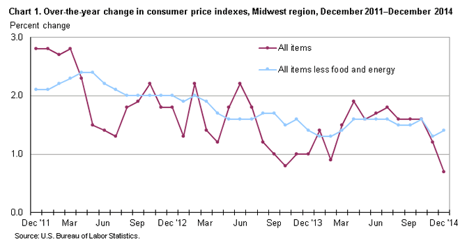 Chart 1. Over-the-year change in consumer price indexes, Midwest region, December 2011-December 2014