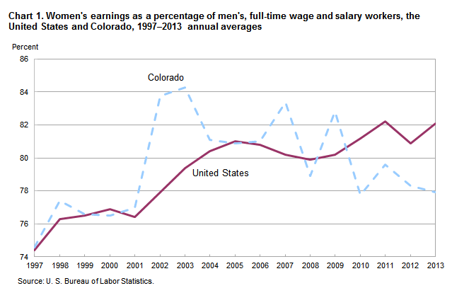 Chart 1. Women’s earnings as a percentage of men’s, full-time wage and salary workers, the United States and Colorado, 1997-2013 annual averages