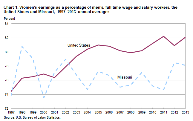 Chart 1. Women’s earnings as a percentage of men’s, full-time wage and salary workers, the United States and Missouri, 1997-2013 annual averages