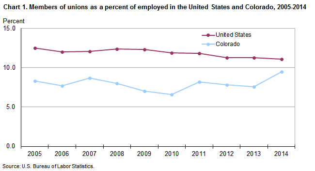 Chart 1. Members of unions as a percent of employed in the United States and Colorado, 2005-2014