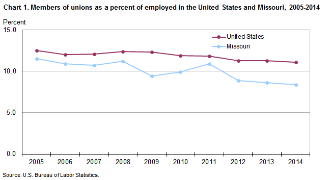 Chart 1. Members of unions as a percent of employed in the United States and Missouri, 2005-2014