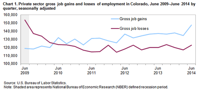 Chart 1. Private sector gross job gains and losses of employment in Colorado, June 2009-June 2014 by quarter, seasonally adjusted