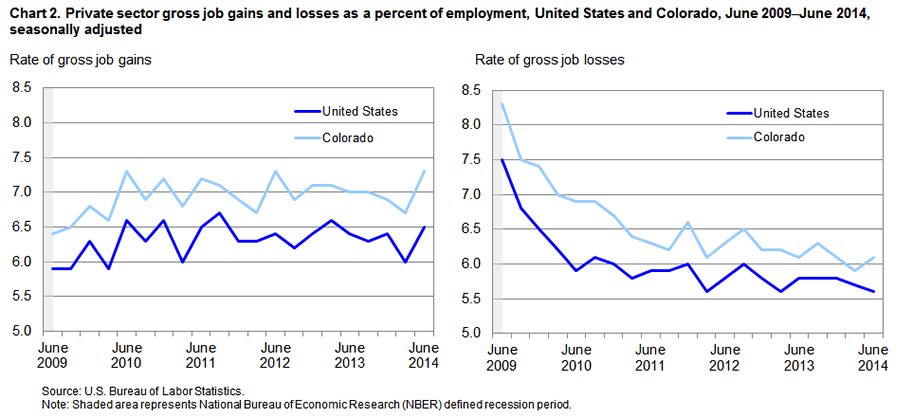 Chart 2. Private sector gross gains and losses as a percent of employment, United States and Colorado, June 2009-June 2014, seasonally adjusted