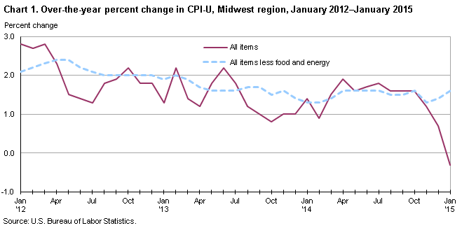 Chart 1. Over-the-year percent change in CPI-U, Midwest region, January 2012-January 2015