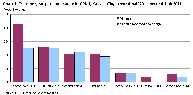Chart 1. Over-the-year percent change in CPI-U, Kansas City, second half 2011-second half 2014