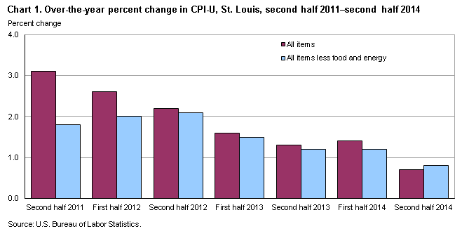 Chart 1. Over-the-year percent change in CPI-U, St. Louis, second half 2011-second half 2014