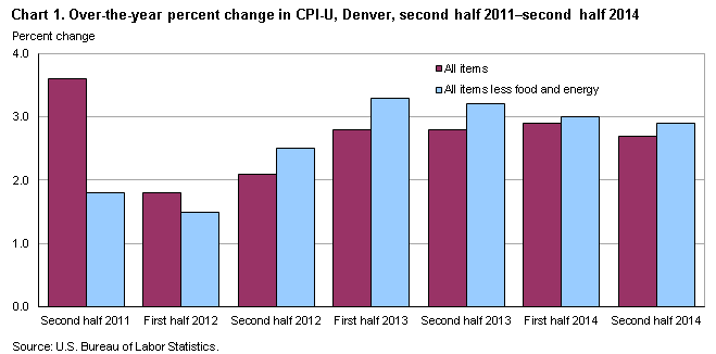 Chart 1. Over-the-year percent change in CPI-U, Denver, second half 2011-second half 2014