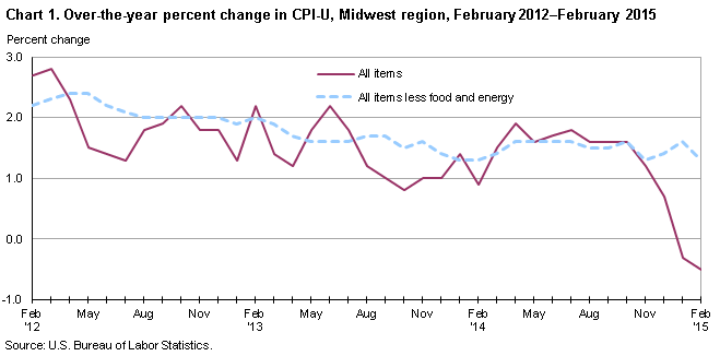 Chart 1. Over-the-year percent change in CPI-U, Midwest region, February 2012-February 2015