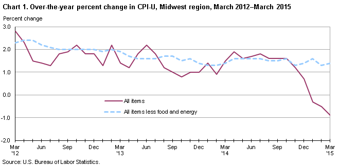 Chart 1. Over-the-year percent change in CPI-U, Midwest region, March 2012-March 2015