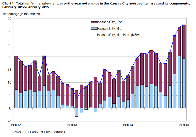 Chart 1. Total nonfarm employment, over-the-year net change in the Kansas City metropolitan area and its components, February 2012-February 2015
