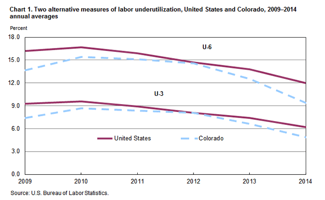 Chart 1. Two alternative measures of labor underutilization, United States and Colorado, 2009-2014 annual averages