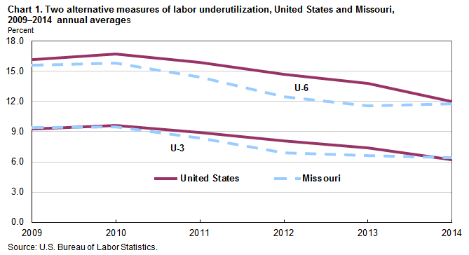 Chart 1. Two alternative measures of labor underutilization, United States and Missouri, 2009-2014 annual averages